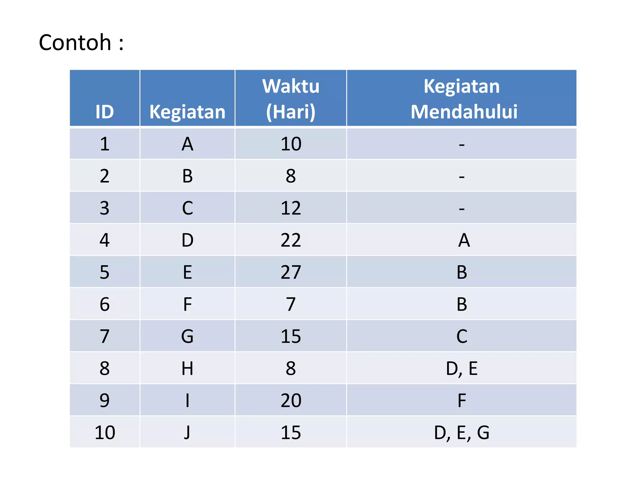 Contoh :
ID Kegiatan
Waktu
(Hari)
Kegiatan
Mendahului
1 A 10 -
2 B 8 -
3 C 12 -
4 D 22 A
5 E 27 B
6 F 7 B
7 G 15 C
8 H 8 D, E
9 I 20 F
10 J 15 D, E, G
 