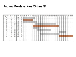 Jadwal Berdasarkan ES dan EF
 