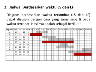 2. Jadwal Berdasarkan waktu LS dan LF
Diagram berdasarkan waktu terlambat (LS dan LF)
dapat disusun dengan cara yang sama seperti pada
waktu tercepat. Hasilnya adalah sebagai berikut :
 