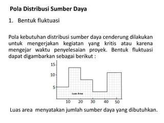 Pola Distribusi Sumber Daya
1. Bentuk fluktuasi
Pola kebutuhan distribusi sumber daya cenderung dilakukan
untuk mengerjakan kegiatan yang kritis atau karena
mengejar waktu penyelesaian proyek. Bentuk fluktuasi
dapat digambarkan sebagai berikut :
Luas area menyatakan jumlah sumber daya yang dibutuhkan.
 