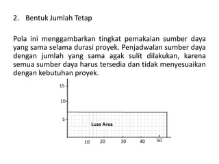 2. Bentuk Jumlah Tetap
Pola ini menggambarkan tingkat pemakaian sumber daya
yang sama selama durasi proyek. Penjadwalan sumber daya
dengan jumlah yang sama agak sulit dilakukan, karena
semua sumber daya harus tersedia dan tidak menyesuaikan
dengan kebutuhan proyek.
 