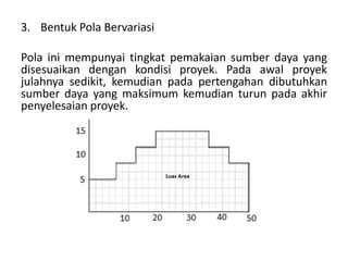 3. Bentuk Pola Bervariasi
Pola ini mempunyai tingkat pemakaian sumber daya yang
disesuaikan dengan kondisi proyek. Pada awal proyek
julahnya sedikit, kemudian pada pertengahan dibutuhkan
sumber daya yang maksimum kemudian turun pada akhir
penyelesaian proyek.
 