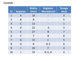 Contoh :
ID Kegiatan
Waktu
(Hari)
Kegiatan
Mendahului
Tenaga
Kerja
1 A 10 - 3
2 B 8 - 5
3 C 12 - 1
4 D 22 A 3
5 E 27 B 7
6 F 7 B 8
7 G 15 C 5
8 H 8 D, E 6
9 I 20 F 4
10 J 15 D, E, G 4
 