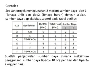 Contoh :
Sebuah proyek menggunakan 2 macam sumber daya tipe 1
(Tenaga ahli) dan tipe2 (Tenaga buruh) dengan alokasi
sumber daya tiap aktivitas seperti pada tabel berikut:
Buatlah penjadwalan sumber daya dimana maksimum
penggunaan sumber daya tipe-1= 10 org per hari dan tipe-2=
7 org per hari.
 