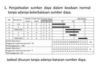 1. Penjadwalan sumber daya dalam keadaan normal
tanpa adanya keterbatasan sumber daya.
Jadwal disusun tanpa adanya batasan sumber daya.
 