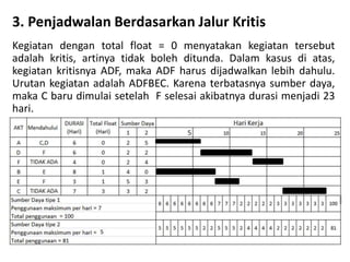 3. Penjadwalan Berdasarkan Jalur Kritis
Kegiatan dengan total float = 0 menyatakan kegiatan tersebut
adalah kritis, artinya tidak boleh ditunda. Dalam kasus di atas,
kegiatan kritisnya ADF, maka ADF harus dijadwalkan lebih dahulu.
Urutan kegiatan adalah ADFBEC. Karena terbatasnya sumber daya,
maka C baru dimulai setelah F selesai akibatnya durasi menjadi 23
hari.
 