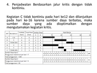 4. Penjadwalan Berdasarkan jalur kritis dengan tidak
kontiniu.
Kegiatan C tidak kontiniu pada hari ke12 dan dilanjutkan
pada hari ke-16 karena sumber daya terbatas, maka
sumber daya yang ada dioptimalkan dengan
mengutamakan kegiatan kritis.
 