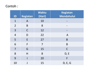 Contoh :
ID Kegiatan
Waktu
(Hari)
Kegiatan
Mendahului
1 A 10 -
2 B 8 -
3 C 12 -
4 D 22 A
5 E 27 B
6 F 7 B
7 G 15 C
8 H 8 D, E
9 I 20 F
10 J 15 D, E, G
 