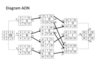 Diagram AON
 