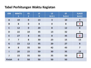 Tabel Perhitungan Waktu Kegiatan
 