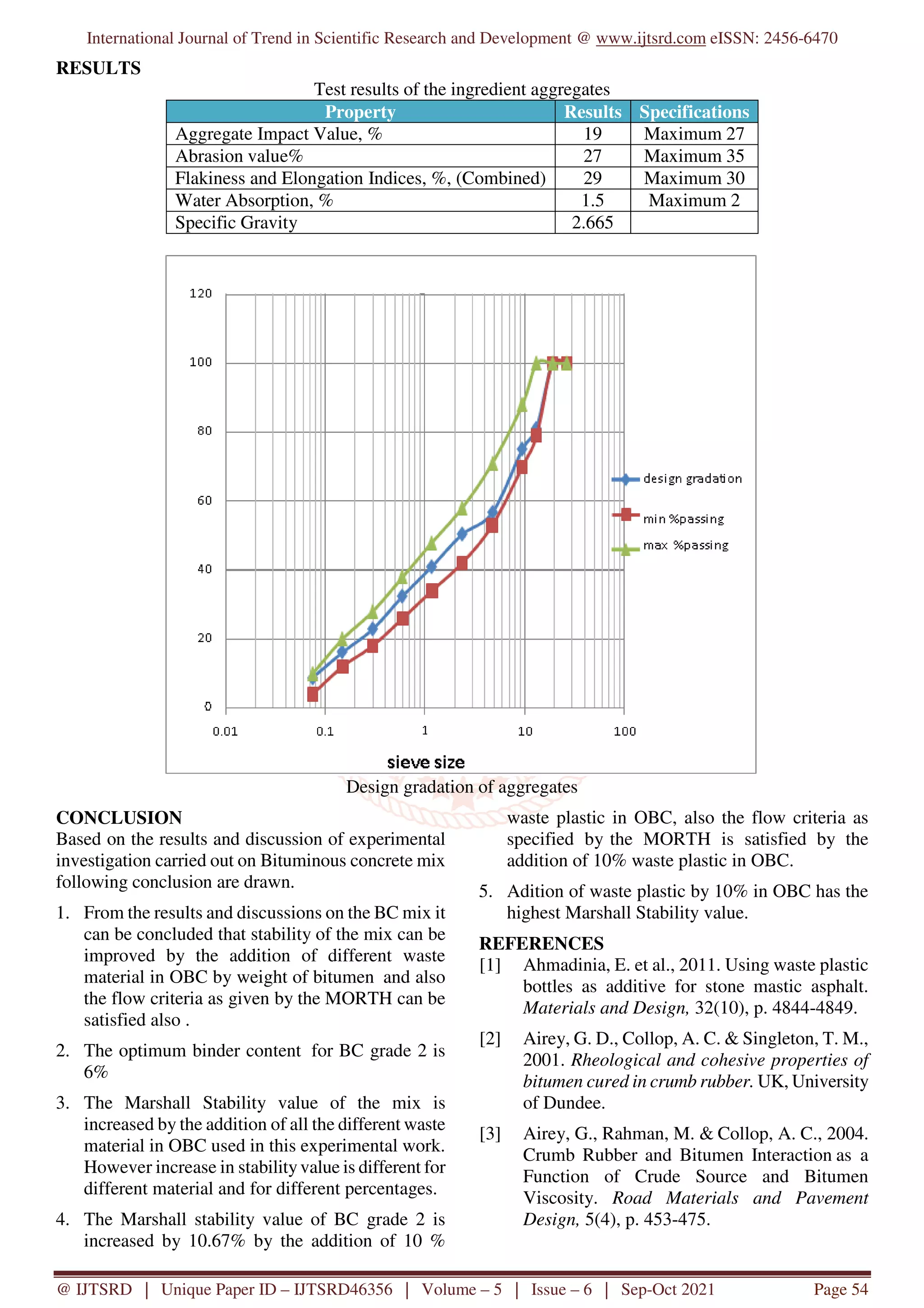 International Journal of Trend in Scientific Research and Development @ www.ijtsrd.com eISSN: 2456-6470
@ IJTSRD | Unique Paper ID – IJTSRD46356 | Volume – 5 | Issue – 6 | Sep-Oct 2021 Page 54
RESULTS
Test results of the ingredient aggregates
Property Results Specifications
Aggregate Impact Value, % 19 Maximum 27
Abrasion value% 27 Maximum 35
Flakiness and Elongation Indices, %, (Combined) 29 Maximum 30
Water Absorption, % 1.5 Maximum 2
Specific Gravity 2.665
Design gradation of aggregates
CONCLUSION
Based on the results and discussion of experimental
investigation carried out on Bituminous concrete mix
following conclusion are drawn.
1. From the results and discussions on the BC mix it
can be concluded that stability of the mix can be
improved by the addition of different waste
material in OBC by weight of bitumen and also
the flow criteria as given by the MORTH can be
satisfied also .
2. The optimum binder content for BC grade 2 is
6%
3. The Marshall Stability value of the mix is
increased by the addition of all the different waste
material in OBC used in this experimental work.
However increase in stabilityvalue is different for
different material and for different percentages.
4. The Marshall stability value of BC grade 2 is
increased by 10.67% by the addition of 10 %
waste plastic in OBC, also the flow criteria as
specified by the MORTH is satisfied by the
addition of 10% waste plastic in OBC.
5. Adition of waste plastic by 10% in OBC has the
highest Marshall Stability value.
REFERENCES
[1] Ahmadinia, E. et al., 2011. Using waste plastic
bottles as additive for stone mastic asphalt.
Materials and Design, 32(10), p. 4844-4849.
[2] Airey, G. D., Collop, A. C. & Singleton, T. M.,
2001. Rheological and cohesive properties of
bitumen cured in crumb rubber. UK, University
of Dundee.
[3] Airey, G., Rahman, M. & Collop, A. C., 2004.
Crumb Rubber and Bitumen Interaction as a
Function of Crude Source and Bitumen
Viscosity. Road Materials and Pavement
Design, 5(4), p. 453-475.
 