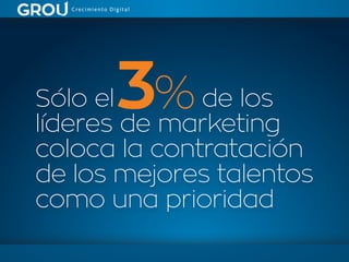 Sólo el de los
líderes de marketing
coloca la contratación
de los mejores talentos
como una prioridad
3%
 