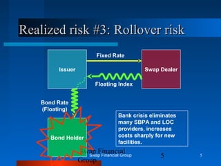 Swap Financial
Group
5Swap Financial Group 5
Realized risk #3: Rollover riskRealized risk #3: Rollover risk
Swap Dealer
Fixed Rate
Bond Holder
Bank crisis eliminates
many SBPA and LOC
providers, increases
costs sharply for new
facilities.
Floating Index
Bond Rate
(Floating)
Issuer
 