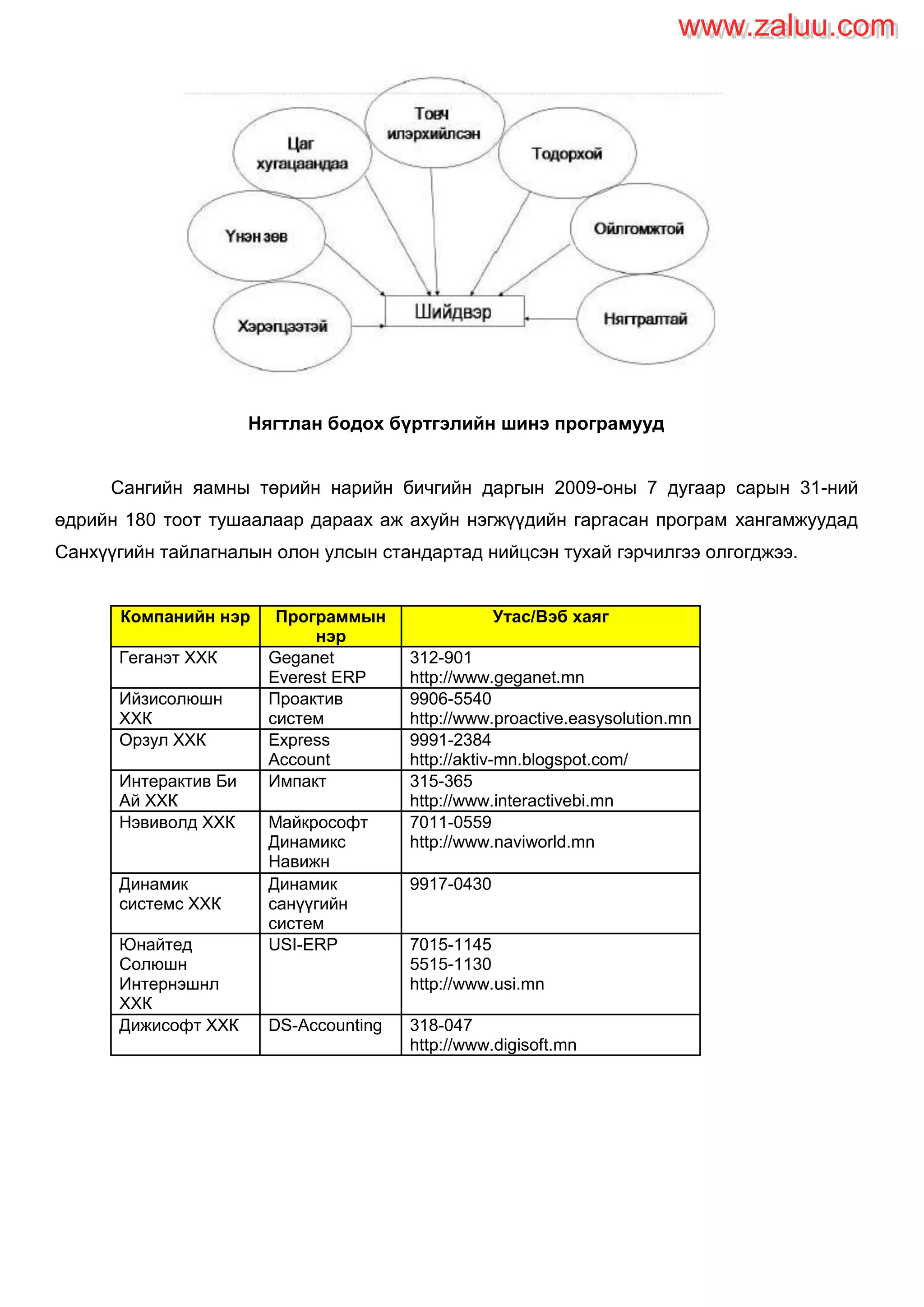 Нягтлан бодох бүртгэлийн шинэ програмууд
Сангийн яамны төрийн нарийн бичгийн даргын 2009-оны 7 дугаар сарын 31-ний
өдрийн 180 тоот тушаалаар дараах аж ахуйн нэгжүүдийн гаргасан програм хангамжуудад
Санхүүгийн тайлагналын олон улсын стандартад нийцсэн тухай гэрчилгээ олгогджээ.
Компанийн нэр Программын
нэр
Утас/Вэб хаяг
Геганэт ХХК Geganet
Everest ERP
312-901
http://www.geganet.mn
Ийзисолюшн
ХХК
Проактив
систем
9906-5540
http://www.proactive.easysolution.mn
Орзул ХХК Express
Account
9991-2384
http://aktiv-mn.blogspot.com/
Интерактив Би
Ай ХХК
Импакт 315-365
http://www.interactivebi.mn
Нэвиволд ХХК Майкрософт
Динамикс
Навижн
7011-0559
http://www.naviworld.mn
Динамик
системс ХХК
Динамик
санүүгийн
систем
9917-0430
Юнайтед
Солюшн
Интернэшнл
ХХК
USI-ERP 7015-1145
5515-1130
http://www.usi.mn
Дижисофт ХХК DS-Accounting 318-047
http://www.digisoft.mn
www.zaluu.comwww.zaluu.com
 