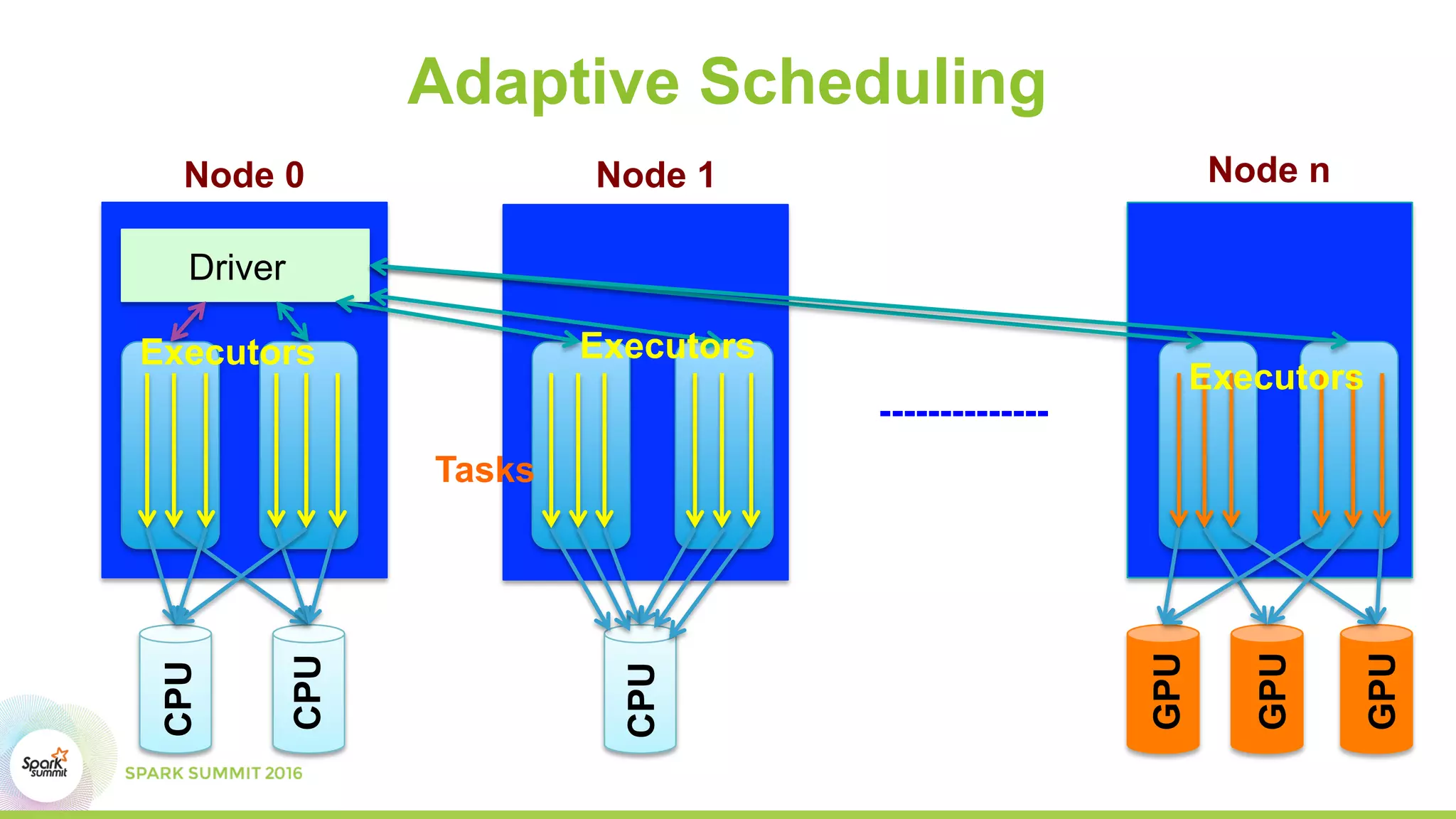 Adaptive Scheduling
CPU
CPU
CPU
GPU
GPU
GPU
Driver
Executors Executors
Executors
Tasks
--------------
Node 0 Node 1 Node n
 