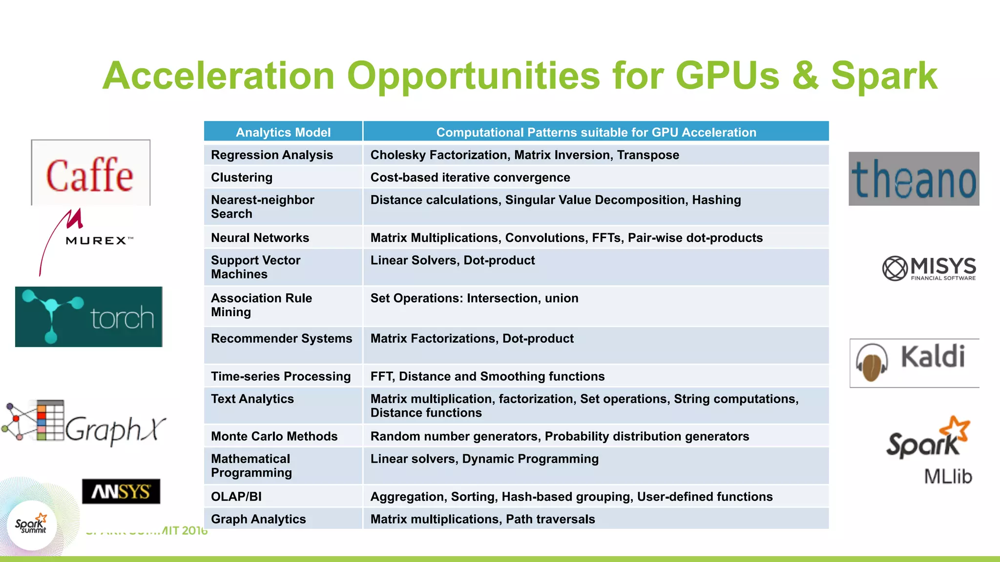 Acceleration Opportunities for GPUs & Spark
Analytics Model Computational Patterns suitable for GPU Acceleration
Regression Analysis Cholesky Factorization, Matrix Inversion, Transpose
Clustering Cost-based iterative convergence
Nearest-neighbor
Search
Distance calculations, Singular Value Decomposition, Hashing
Neural Networks Matrix Multiplications, Convolutions, FFTs, Pair-wise dot-products
Support Vector
Machines
Linear Solvers, Dot-product
Association Rule
Mining
Set Operations: Intersection, union
Recommender Systems Matrix Factorizations, Dot-product
Time-series Processing FFT, Distance and Smoothing functions
Text Analytics Matrix multiplication, factorization, Set operations, String computations,
Distance functions
Monte Carlo Methods Random number generators, Probability distribution generators
Mathematical
Programming
Linear solvers, Dynamic Programming
OLAP/BI Aggregation, Sorting, Hash-based grouping, User-defined functions
Graph Analytics Matrix multiplications, Path traversals
 