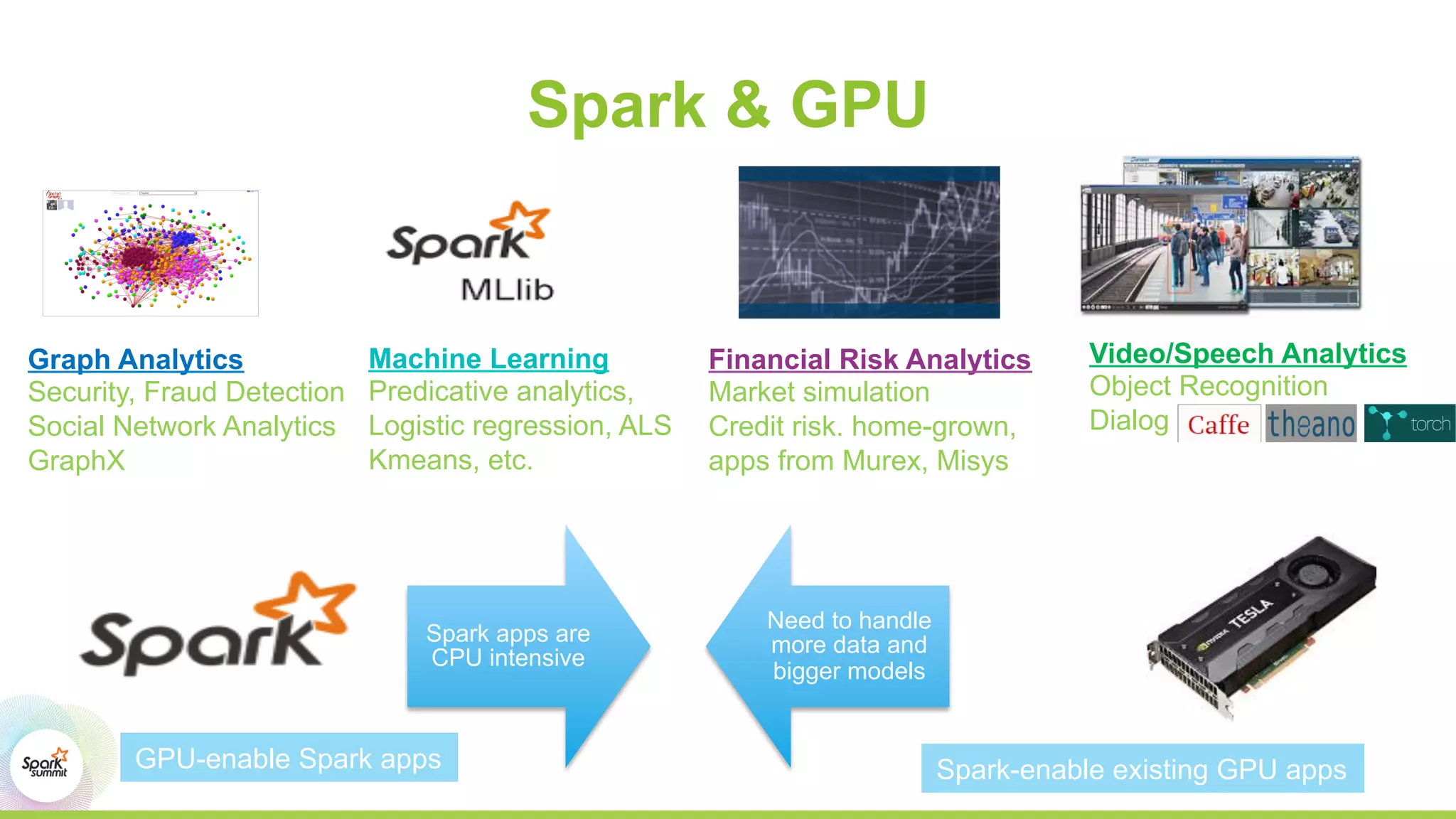 Spark & GPU
Spark apps are
CPU intensive
Need to handle
more data and
bigger models
Machine Learning
Predicative analytics,
Logistic regression, ALS
Kmeans, etc.
Graph Analytics
Security, Fraud Detection
Social Network Analytics
GraphX
Video/Speech Analytics
Object Recognition
Dialog
Financial Risk Analytics
Market simulation
Credit risk. home-grown,
apps from Murex, Misys
Spark-enable existing GPU appsGPU-enable Spark apps
 