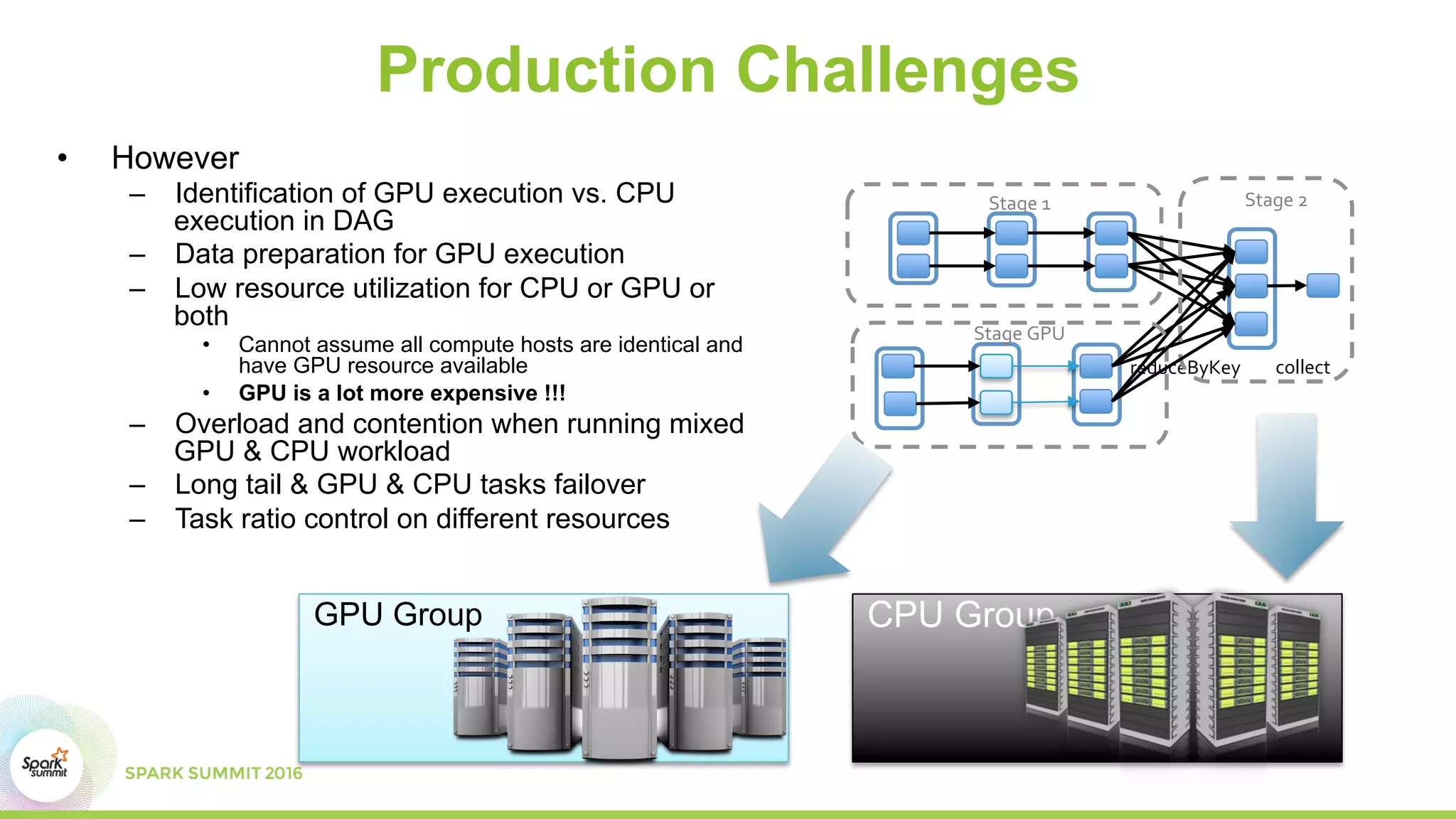 Production Challenges
•  However
–  Identification of GPU execution vs. CPU
execution in DAG
–  Data preparation for GPU execution
–  Low resource utilization for CPU or GPU or
both
•  Cannot assume all compute hosts are identical and
have GPU resource available
•  GPU is a lot more expensive !!!
–  Overload and contention when running mixed
GPU & CPU workload
–  Long tail & GPU & CPU tasks failover
–  Task ratio control on different resources
Stage	2	Stage	1	
reduceByKey	 collect	
Stage	GPU	
GPU Group CPU Group
 