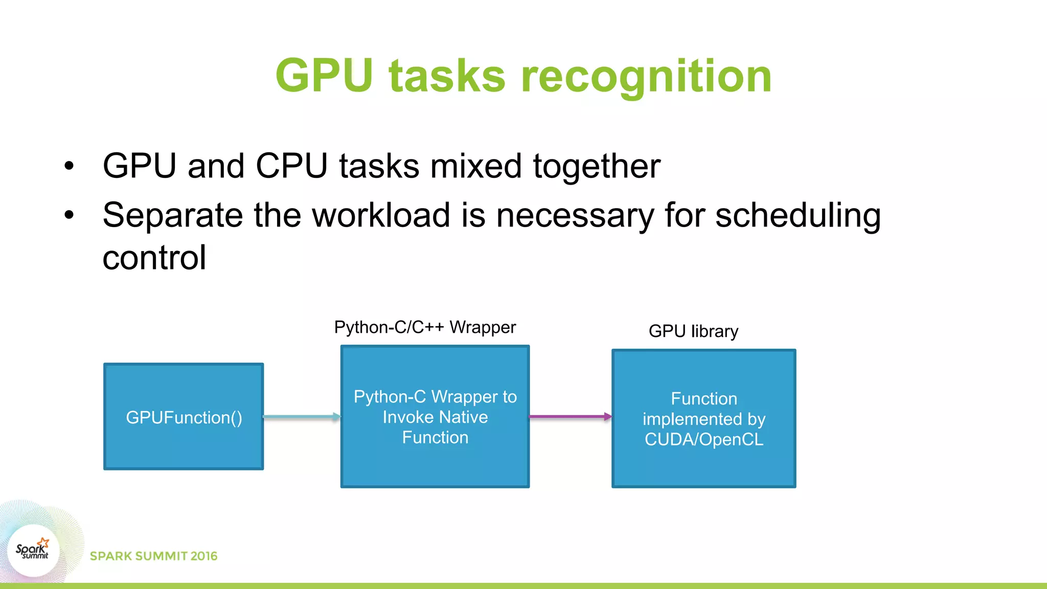GPU tasks recognition
•  GPU and CPU tasks mixed together
•  Separate the workload is necessary for scheduling
control
GPUFunction()	
Python-C Wrapper to
Invoke Native
Function	
Function
implemented by
CUDA/OpenCL	
GPU library	Python-C/C++ Wrapper	
 