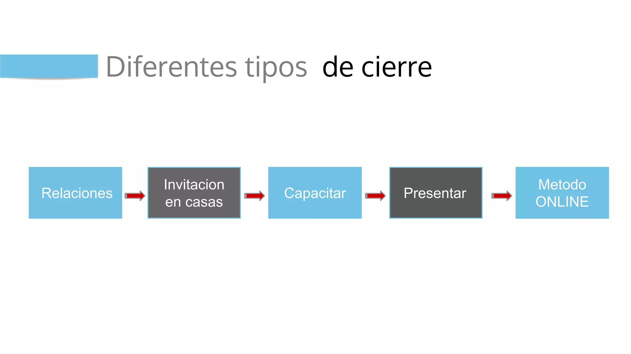 Diferentes tipos de cierre
Relaciones
Invitacion
en casas
Capacitar Presentar
Metodo
ONLINE
 