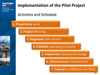 10
Implementation of the Pilot Project
Activities and Schedule
1. Preparatory work
2. Project Planning
3. Negotiate with owners
5. Implement operational change
7. Expand to additional corridors
4. Establish operating Company
6. Infrastructure Development
 