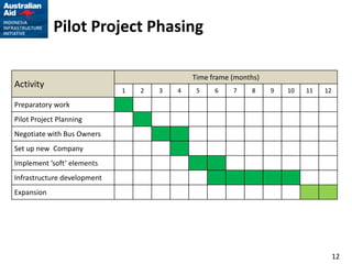 12
Pilot Project Phasing
Activity
Time frame (months)
1 2 3 4 5 6 7 8 9 10 11 12
Preparatory work
Pilot Project Planning
Negotiate with Bus Owners
Set up new Company
Implement ’soft’ elements
Infrastructure development
Expansion
 