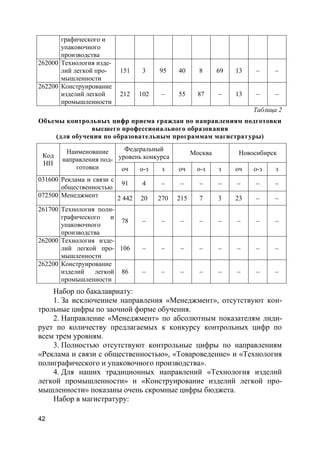 42
графического и
упаковочного
производства
262000 Технология изде-
лий легкой про-
мышленности
151 3 95 40 8 69 13 – –
262200 Конструирование
изделий легкой
промышленности
212 102 – 55 87 – 13 – –
Таблица 2
Объемы контрольных цифр приема граждан по направлениям подготовки
высшего профессионального образования
(для обучения по образовательным программам магистратуры)
Код
НП
Наименование
направления под-
готовки
Федеральный
уровень конкурса
Москва Новосибирск
оч о-з з оч о-з з оч о-з з
031600 Реклама и связи с
общественностью
91 4 – – – – – – –
072500 Менеджмент 2 442 20 270 215 7 3 23 – –
261700 Технология поли-
графического и
упаковочного
производства
78 – – – – – – – –
262000 Технология изде-
лий легкой про-
мышленности
106 – – – – – – – –
262200 Конструирование
изделий легкой
промышленности
86 – – – – – – – –
Набор по бакалавриату:
1. За исключением направления «Менеджмент», отсутствуют кон-
трольные цифры по заочной форме обучения.
2. Направление «Менеджмент» по абсолютным показателям лиди-
рует по количеству предлагаемых к конкурсу контрольных цифр по
всем трем уровням.
3. Полностью отсутствуют контрольные цифры по направлениям
«Реклама и связи с общественностью», «Товароведение» и «Технология
полиграфического и упаковочного производства».
4. Для наших традиционных направлений «Технология изделий
легкой промышленности» и «Конструирование изделий легкой про-
мышленности» показаны очень скромные цифры бюджета.
Набор в магистратуру:
 