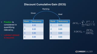 Discount Cumulative Gain (DCG)
Rank Relevancy
1 0.95
2 0.65
3 0.80
4 0.85
Rank Relevancy
1 0.95
2 0.85
3 0.80
4 0.65
Ranki...