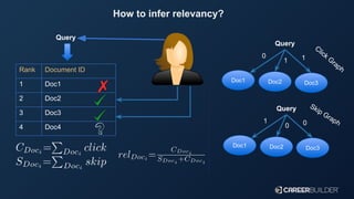 How to infer relevancy?
Rank Document ID
1 Doc1
2 Doc2
3 Doc3
4 Doc4
Query
Query
Doc1 Doc2 Doc3
0
1 1
Query
Doc1 Doc2 Doc3...