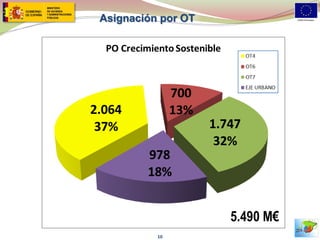 Asignación por OT 
10 
5.490 M€  