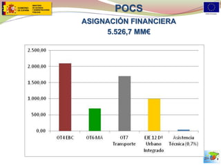 8 
POCS 
ASIGNACIÓN FINANCIERA 
5.526,7 MM€  