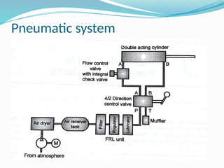 Comprehensive Overview of Pneumatic Systems: Components, Operation, and ...