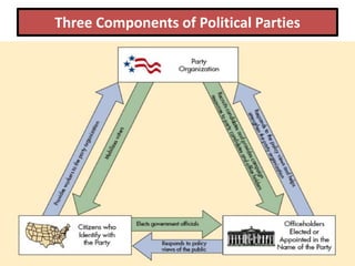 Three Components of Political Parties

 
