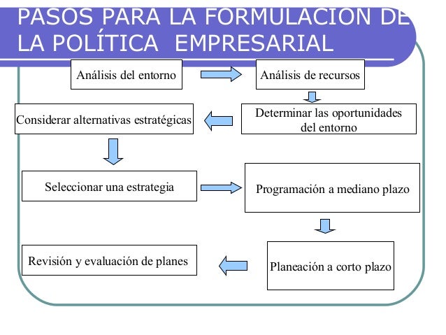 Politicas Empresariales
