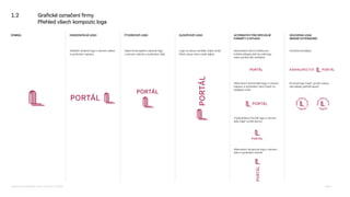 HORIZONTÁLNÍ LOGO
Alternativní sloupcové logo s názvem
dole a symbolem nahoře
Trojúhelníkový formát loga s názvem
dole (např. na štít domu)
Alternativní horizontální logo s názvem
napravo a symbolem vlevo (např. na
obálkách knih)
Kruhové logo (např. výroční oslavy,
samolepky, pečetě apod.)
Označení prodejny
Úsporná kompaktní varianta loga
s názvem nahoře a symbolem dole
Logo na úzkou vertikálu (např. tenký
hřbet, sloup nebo svislá vlajka)
Základní varianta loga s názvem nalevo
a symbolem napravo
Samostatná slovní značka pro
kritické případy, kde by celé logo
nebo symbol byli nečitelné
SLOUPCOVÉ LOGO ALTERNATIVY PRO SPECIÁLNÍ
FORMÁTY A SITUACE
ČTVERCOVÉ LOGO ODVOZENÁ LOGA
(BRAND EXTENSIONS)
SYMBOL
1.2 Graﬁcké označení ﬁrmy
Přehled všech kompozic loga
Logomanuál pro nakladatelství Portál, Lumír Kajnar, 31. 10. 2025 Strana 4
 