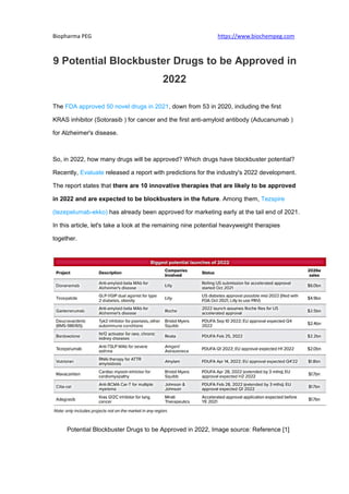 Biopharma PEG https://www.biochempeg.com
9 Potential Blockbuster Drugs to be Approved in
2022
The FDA approved 50 novel drugs in 2021, down from 53 in 2020, including the first
KRAS inhibitor (Sotorasib ) for cancer and the first anti-amyloid antibody (Aducanumab )
for Alzheimer's disease.
So, in 2022, how many drugs will be approved? Which drugs have blockbuster potential?
Recently, Evaluate released a report with predictions for the industry's 2022 development.
The report states that there are 10 innovative therapies that are likely to be approved
in 2022 and are expected to be blockbusters in the future. Among them, Tezspire
(tezepelumab-ekko) has already been approved for marketing early at the tail end of 2021.
In this article, let's take a look at the remaining nine potential heavyweight therapies
together.
​ Potential Blockbuster Drugs to be Approved in 2022, Image source: Reference [1]
 