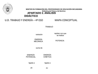 MÁSTER EN FORMACIÓN DEL PROFESORADO DE EDUCACIÓN SECUNDARIA
Didáctica de Física y de Química
APARTADO 2. ANÁLISIS
DIDÁCTICO
U.D. TRABAJO Y ENERGÍA – 4º ESO MAPA CONCEPTUAL
TRABAJO
variación
rapidez con que
se realiza
ENERGÍA
MECÁNICA POTENCIA
suma de
ENERGÍA
POTENCIAL
ENERGÍA
CINÉTICA
ligada a ligada a
Δh Δv
TRABAJO
variación
rapidez con que
se realiza
ENERGÍA
MECÁNICA POTENCIA
suma de
ENERGÍA
POTENCIAL
ENERGÍA
CINÉTICA
ligada a ligada a
Δh Δv
 