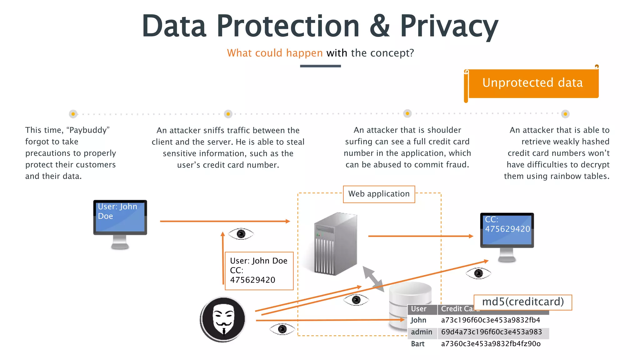 This time, “Paybuddy”
forgot to take
precautions to properly
protect their customers
and their data.
An attacker sniffs traffic between the
client and the server. He is able to steal
sensitive information, such as the
user’s credit card number.
An attacker that is able to
retrieve weakly hashed
credit card numbers won’t
have difficulties to decrypt
them using rainbow tables.
An attacker that is shoulder
surfing can see a full credit card
number in the application, which
can be abused to commit fraud.
Data Protection & Privacy
What could happen with the concept?
Unprotected data
Web application
User: John
Doe
User Credit Card
John a73c196f60c3e453a9832fb4
admin 69d4a73c196f60c3e453a983
Bart a7360c3e453a9832fb4fz90o
md5(creditcard)
User: John Doe
CC:
475629420
CC:
475629420
 