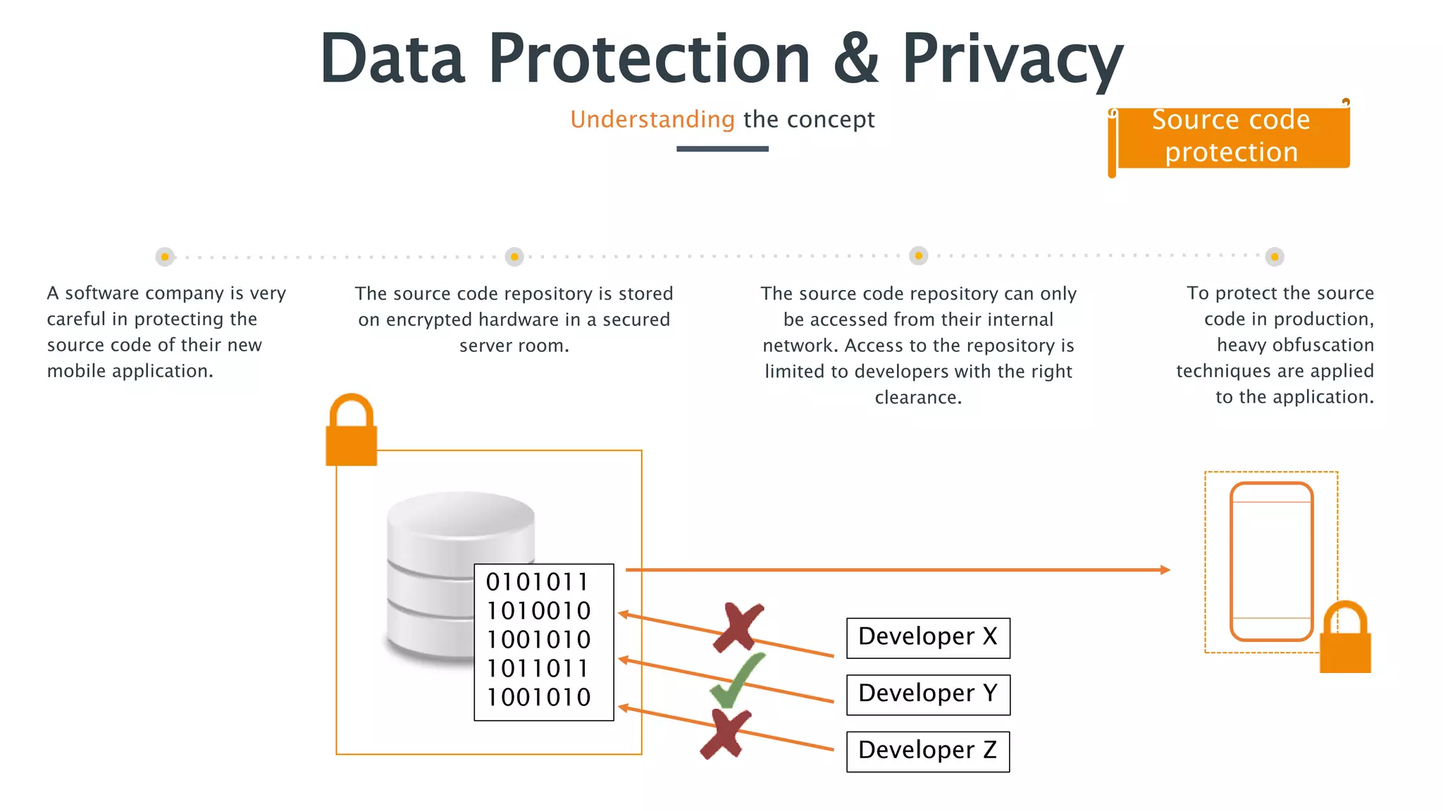 A software company is very
careful in protecting the
source code of their new
mobile application.
The source code repository is stored
on encrypted hardware in a secured
server room.
To protect the source
code in production,
heavy obfuscation
techniques are applied
to the application.
The source code repository can only
be accessed from their internal
network. Access to the repository is
limited to developers with the right
clearance.
Data Protection & Privacy
Understanding the concept Source code
protection
0101011
1010010
1001010
1011011
1001010
Developer X
Developer Y
Developer Z
 