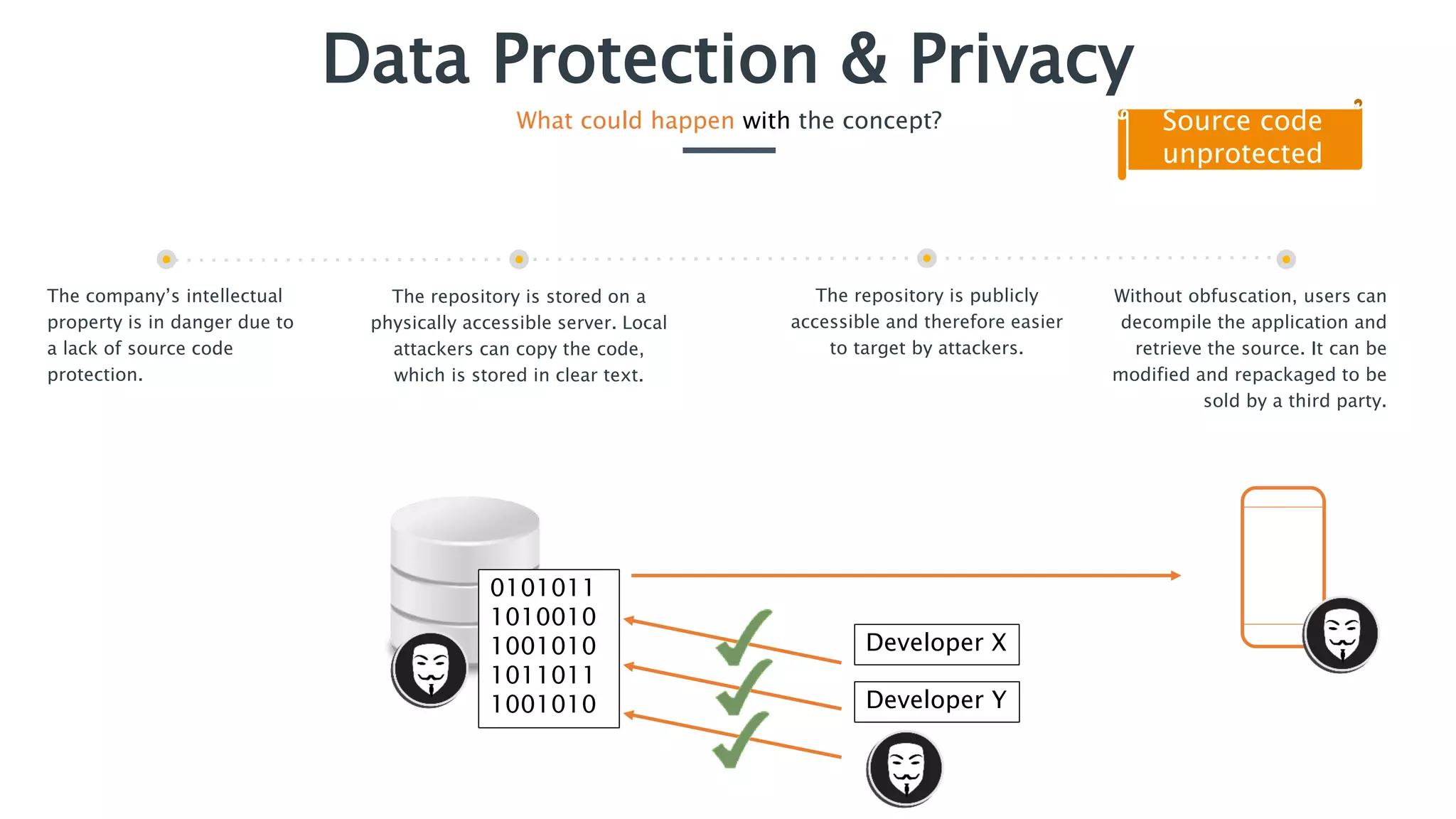 The company’s intellectual
property is in danger due to
a lack of source code
protection.
The repository is stored on a
physically accessible server. Local
attackers can copy the code,
which is stored in clear text.
Without obfuscation, users can
decompile the application and
retrieve the source. It can be
modified and repackaged to be
sold by a third party.
The repository is publicly
accessible and therefore easier
to target by attackers.
Data Protection & Privacy
What could happen with the concept? Source code
unprotected
0101011
1010010
1001010
1011011
1001010
Developer X
Developer Y
 