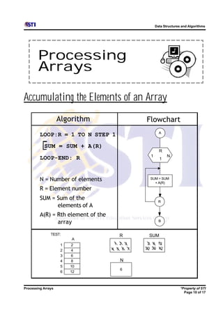Data Structures and Algorithms




        Processing
        Arrays

Accumulating the Elements of an Array
                    Algorithm                  Flowchart
                                                       A
         LOOP:R = 1 TO N STEP 1
           SUM = SUM + A(R)
                                                       R
                                                 1          N
         LOOP-END: R                                   1




         N = Number of elements                  SUM = SUM
                                                   + A(R)
         R = Element number
         SUM = Sum of the                              R
               elements of A
         A(R) = Rth element of the
                array                                  B


               TEST:                    R       SUM
                         A
                     1   2            1 2 3     2 6 12
                                     4 5 6 7   20 30 42
                     2   4
                     3   6
                     4   8              N
                     5   10
                                        6
                     6   12



Processing Arrays                                                   *Property of STI
                                                                      Page 10 of 17
 