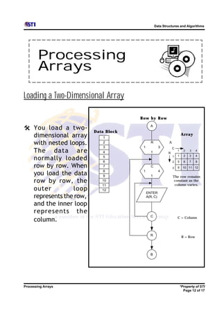 Data Structures and Algorithms




        Processing
        Arrays

Loading a Two-Dimensional Array

                                     Row by Row

@ You load a two-       Data Block
                                            A


  dimensional array        1
                                                                     Array

  with nested loops.       2                R            A
                           3          1             3
  The data are
                                                             C
                                                                 1     2   3    4
                           4                1           R

  normally loaded          5                                 1   1     2   3    4
                           6                                 2   5     6   7    8
  row by row. When         7                C                3   9    10 11 12

  you load the data        8
                           9
                                      1
                                            1
                                                    4
                                                             The row remains
  row by row, the          10                                 constant as the
                                                              column varies.
                           11
  outer         loop       12
                                          ENTER
  represents the row,                     A(R, C)

  and the inner loop
  represents the
                                            C
  column.                                                        C = Column




                                            R                         R = Row




                                            B




Processing Arrays                                                    *Property of STI
                                                                       Page 12 of 17
 