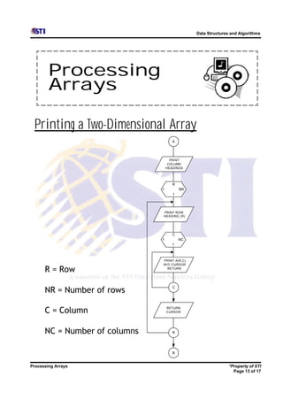 Data Structures and Algorithms




        Processing
        Arrays

 Printing a Two-Dimensional Array
                                      A




                                     PRINT
                                    COLUMN
                                   HEADINGS




                                      R
                               1          NR
                                      1




                               PRINT ROW
                               HEADING (R)




                                      C
                               1          NC
                                      1



                               PRINT A(R,C)
                               W/O CURSOR

      R = Row                    RETURN




      NR = Number of rows             C




      C = Column                   RETURN
                                   CURSOR




      NC = Number of columns          R




                                      B


Processing Arrays                                             *Property of STI
                                                                Page 13 of 17
 