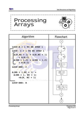 Data Structures and Algorithms




        Processing
        Arrays

                    Algorithm      Flowchart
                                           A




     LOOP:R = 1 TO NR STEP 1               R
                                     1         NR
                                           1
     LOOP: C = 1 TO NC STEP 1
       A(R,NC + 1) = A(R,NC + 1)           C
                                     1         NC
           + A(R,C)                        1
       A(NR + 1,C) = A(NR + 1,C)
           + A(R,C)                   A(R, NC + 1) =
                                      A(R, NC + 1) +
                                         A(R,C)
     LOOP-END: C

                                      A(NR + 1,C)=
     A(NR + 1,NC + 1) =               A(NR + 1,C) +
                                         A(R,C)
      A(NR + 1, NC + 1)
          +A(R, NC + 1)
                                          C
     LOOP-END: R
                                     A(NR + 1,NC + 1)
                                    =A(NR + 1, NC + 1)
                                      +A(R, NC + 1)




                                           R




                                           B



Processing Arrays                                      *Property of STI
                                                         Page 15 of 17
 