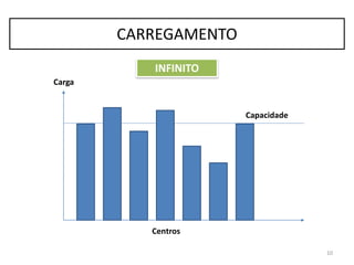 Capacidade
Carga
Centros
10
CARREGAMENTO
INFINITO
 