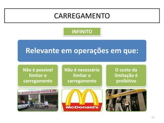 Relevante em operações em que:
Não é possível
limitar o
carregamento
Não é necessário
limitar o
carregamento
O custo da
limitação é
proibitivo
11
CARREGAMENTO
INFINITO
 