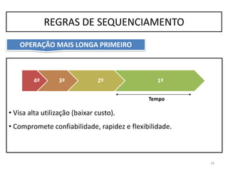 • Visa alta utilização (baixar custo).
• Compromete confiabilidade, rapidez e flexibilidade.
18
REGRAS DE SEQUENCIAMENTO
OPERAÇÃO MAIS LONGA PRIMEIRO
4º 3º 2º 1º
Tempo
 