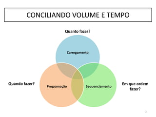 Carregamento
SequenciamentoProgramação
Quanto fazer?
Quando fazer? Em que ordem
fazer?
CONCILIANDO VOLUME E TEMPO
2
 