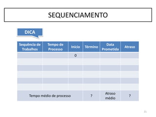 Sequência de
Trabalhos
Tempo de
Processo
Início Término
Data
Prometida
Atraso
0
Tempo médio de processo ?
Atraso
médio
?
21
SEQUENCIAMENTO
DICA
 