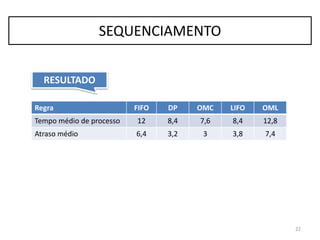 Regra FIFO DP OMC LIFO OML
Tempo médio de processo 12 8,4 7,6 8,4 12,8
Atraso médio 6,4 3,2 3 3,8 7,4
22
SEQUENCIAMENTO
RESULTADO
 